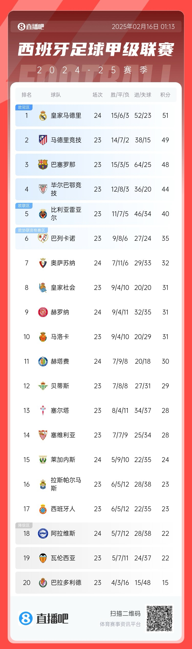  西甲積分榜：皇馬聯(lián)賽3場(chǎng)不勝，先賽只領(lǐng)先馬競(jìng)2分