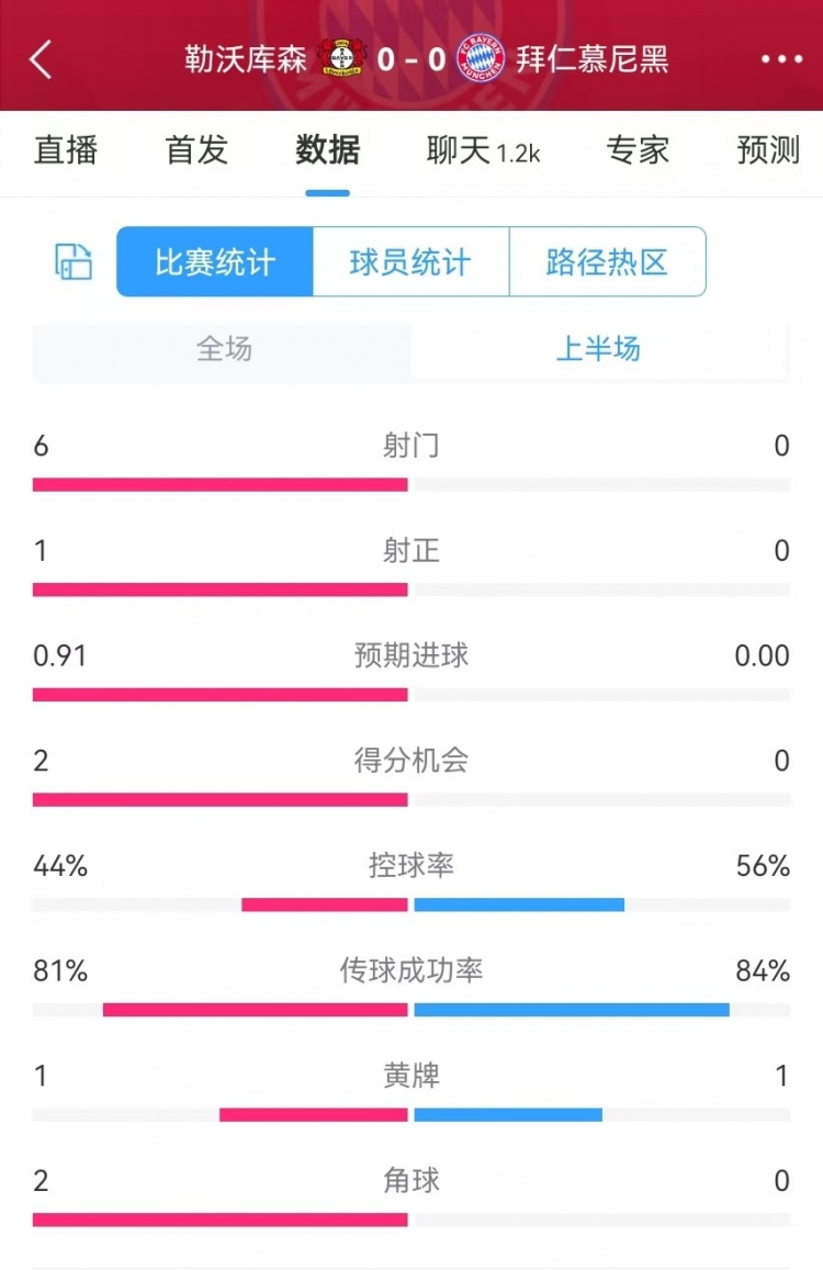  碾壓！拜仁半場(chǎng)0射門(mén)，藥廠半場(chǎng)射門(mén)6、得分機(jī)會(huì)2、預(yù)期進(jìn)球0.91