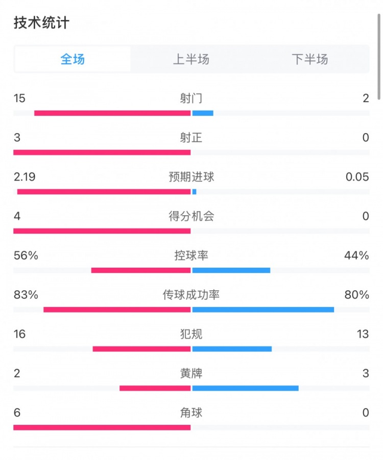  藥廠0-0拜仁全場(chǎng)數(shù)據(jù)：射門15-2，射正3-0，得分機(jī)會(huì)4-0