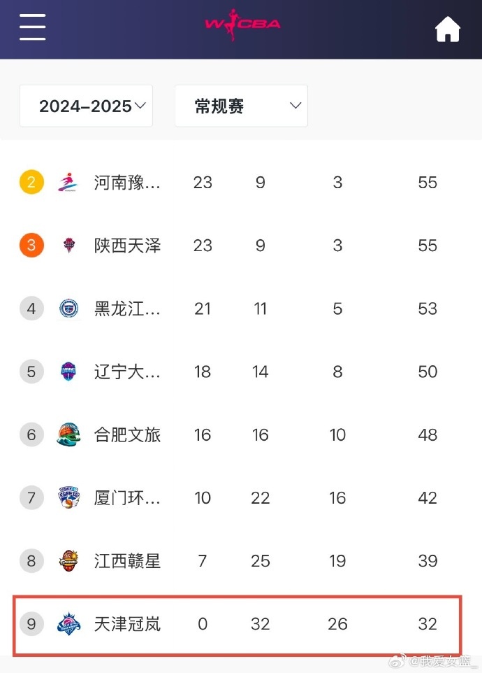  0勝32負！天津女籃一場不勝結(jié)束常規(guī)賽 成十一年來第4支全敗隊