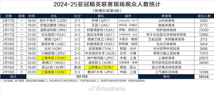  2024-25亞冠精英聯(lián)賽現(xiàn)場觀眾人數統(tǒng)計（聯(lián)賽階段第8輪） ???