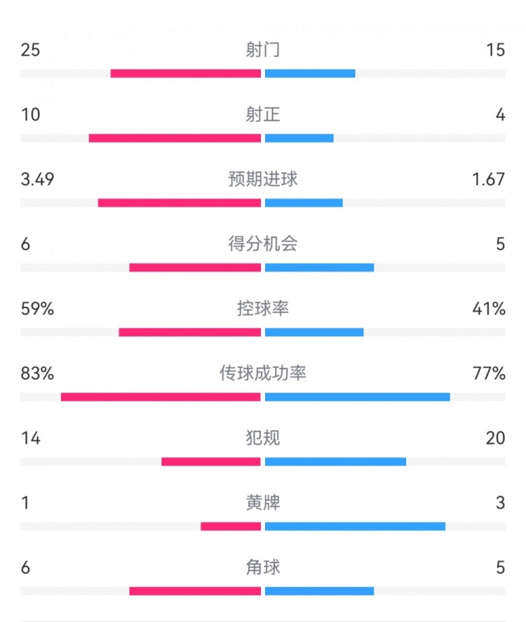  尤文1-3埃因霍溫數(shù)據(jù)：射門15-25，射正4-10，得分機會5-6