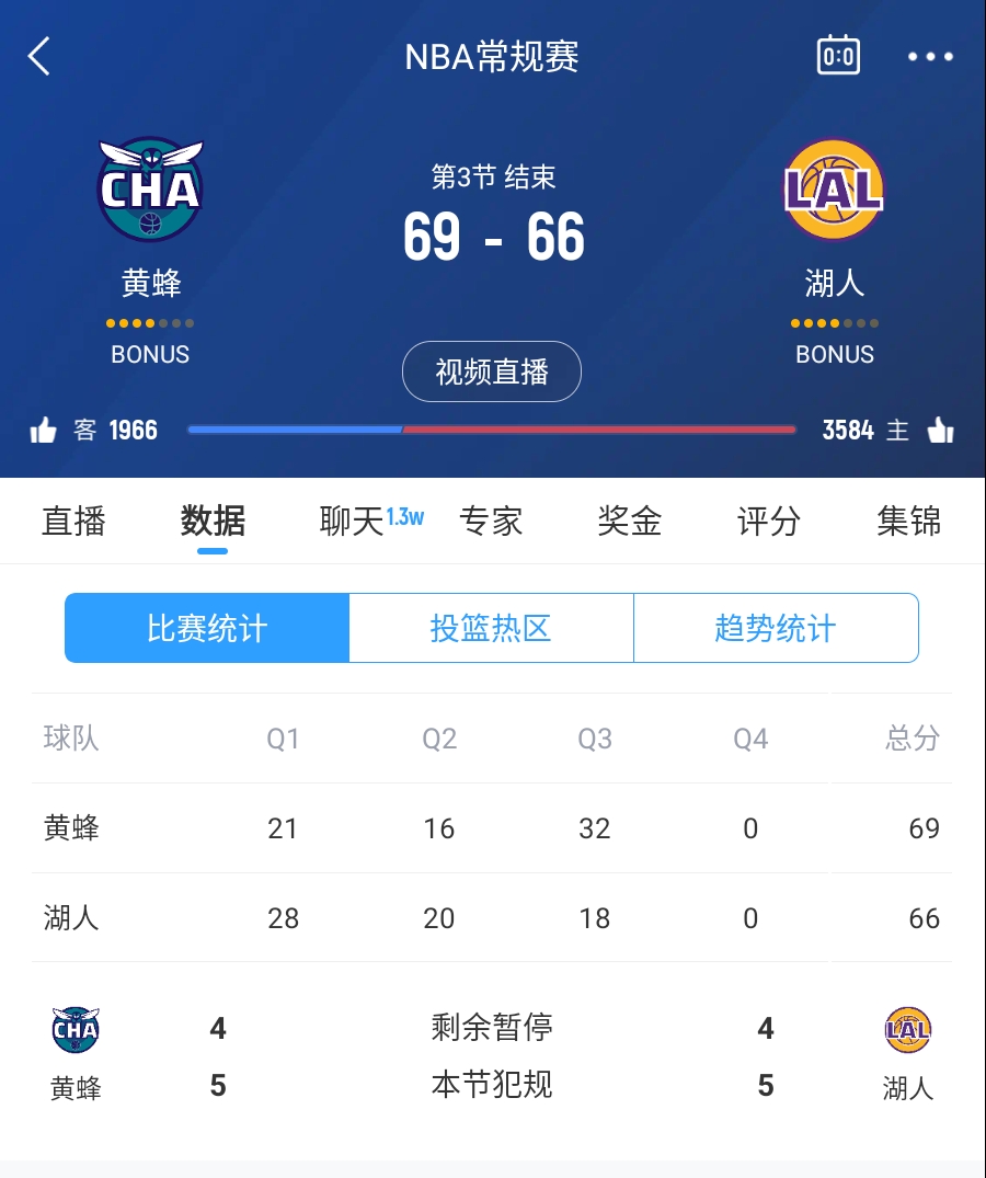  三崩來臨！湖人第三節(jié)僅得18分 單節(jié)凈負14分落后3分進入第四節(jié)