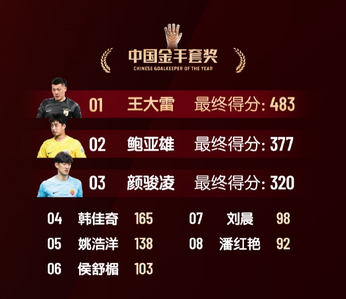  中國金手套獎得分：王大雷483第1，鮑亞雄377第2，顏駿凌320第3