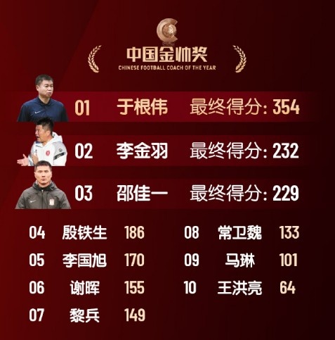  中國金帥獎、女子金球獎具體得分：于根偉、張琳艷均斷層領(lǐng)先
