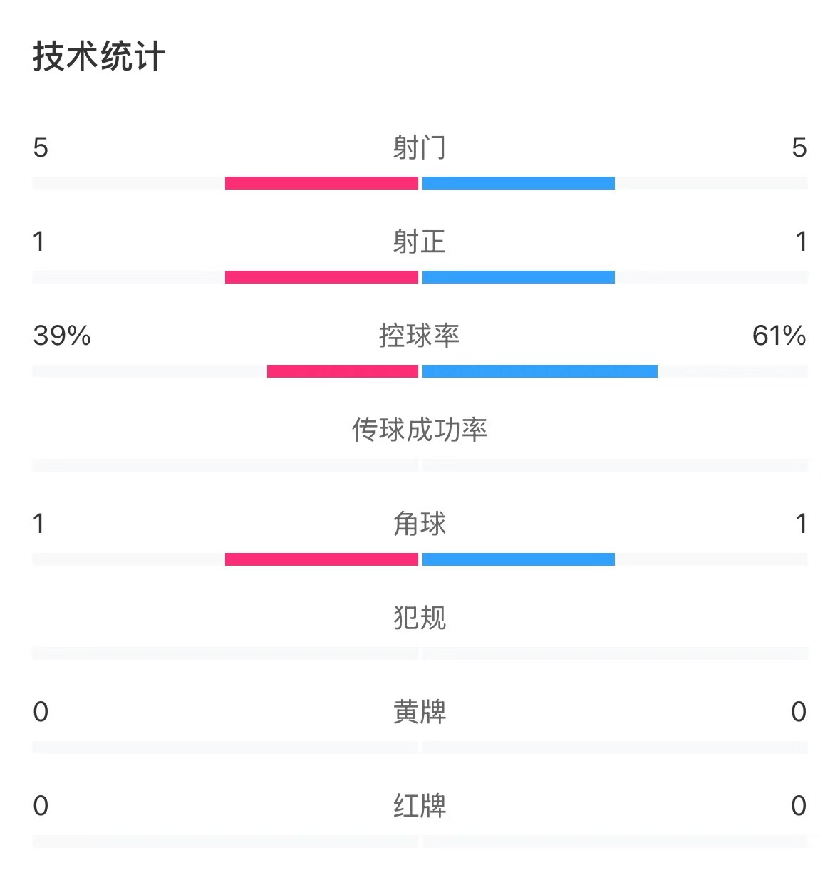  表現(xiàn)亮眼！國青半場控球率超6成，共5次射門&多次創(chuàng)造良機(jī)