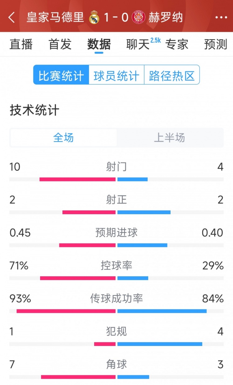  皇馬vs赫羅納半場數(shù)據(jù)：射門10-4，射正2-2，控球率七三開