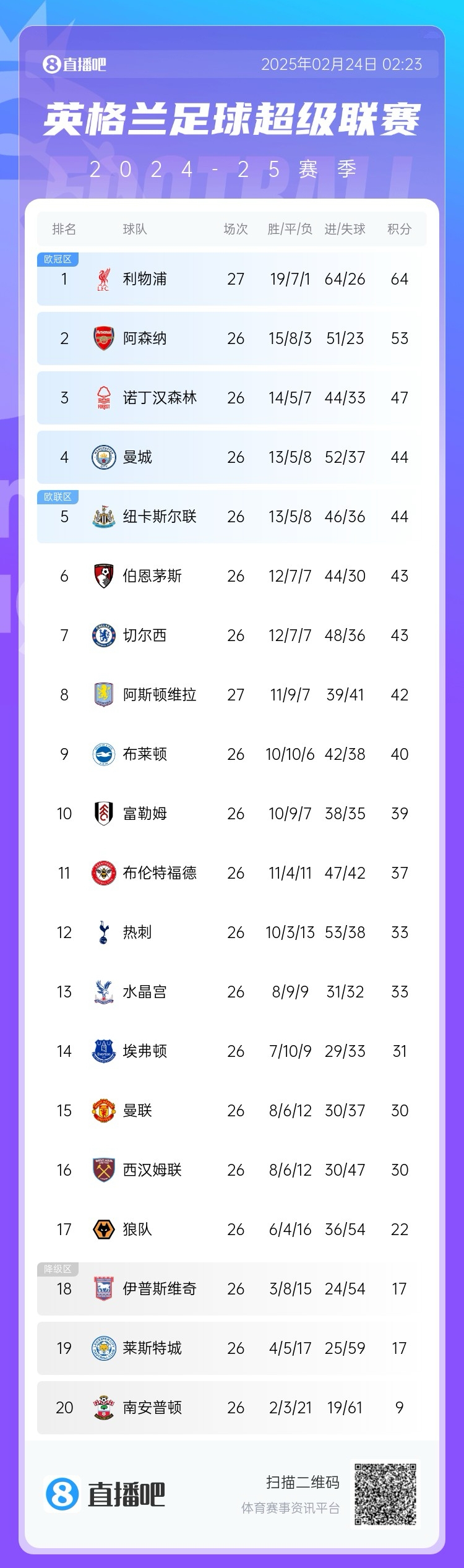  英超積分榜：利物浦多賽一場11分領(lǐng)跑，曼城仍排第4與紐卡同分