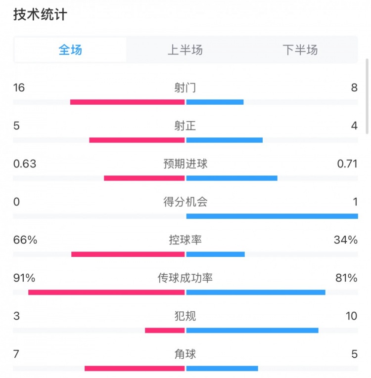  曼城0-2利物浦?jǐn)?shù)據(jù)：控球率66%-34%，射門16-8，射正5-4
