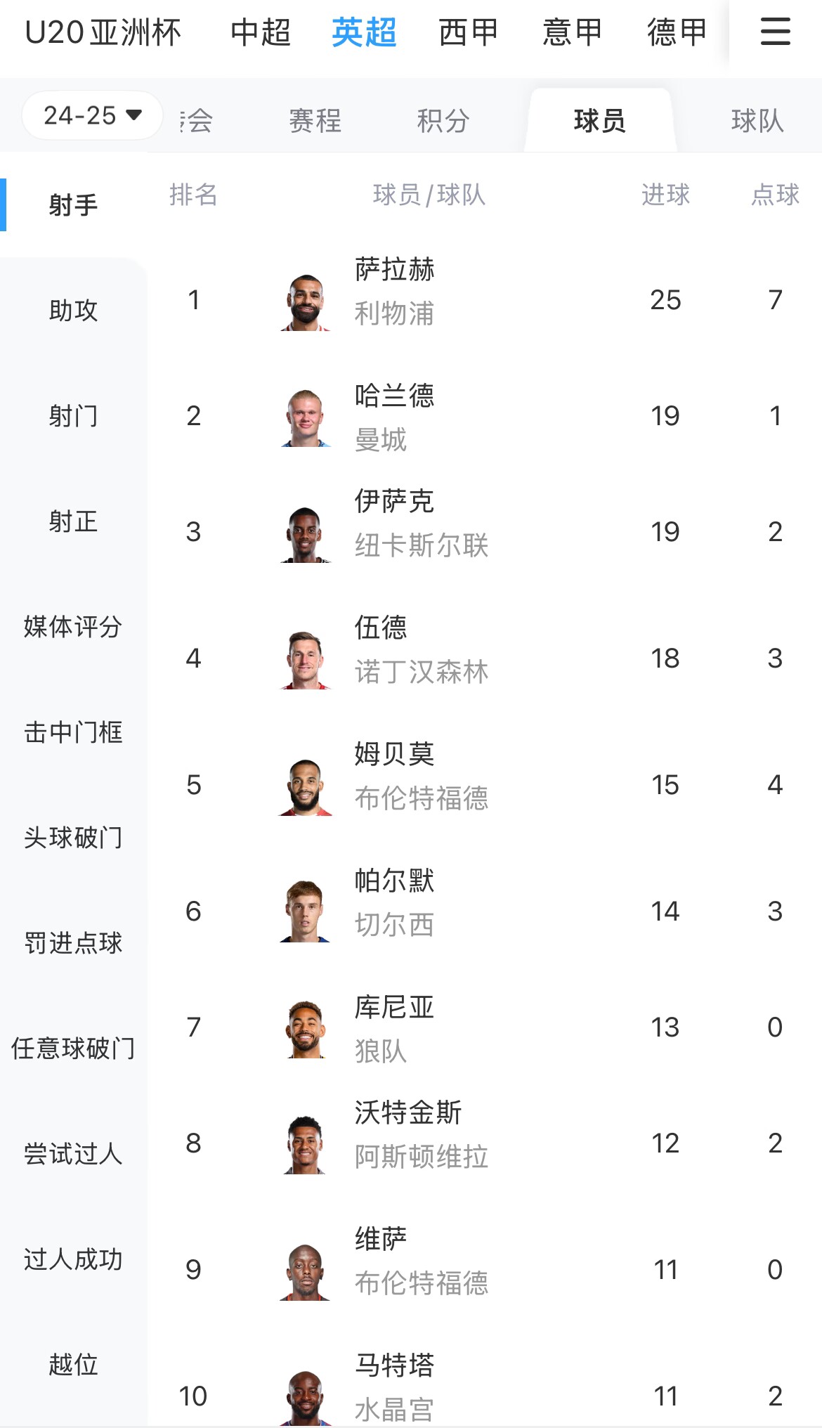  一度落后6球！英超射手榜：薩拉赫25球領(lǐng)跑，哈蘭德、伊薩克19球