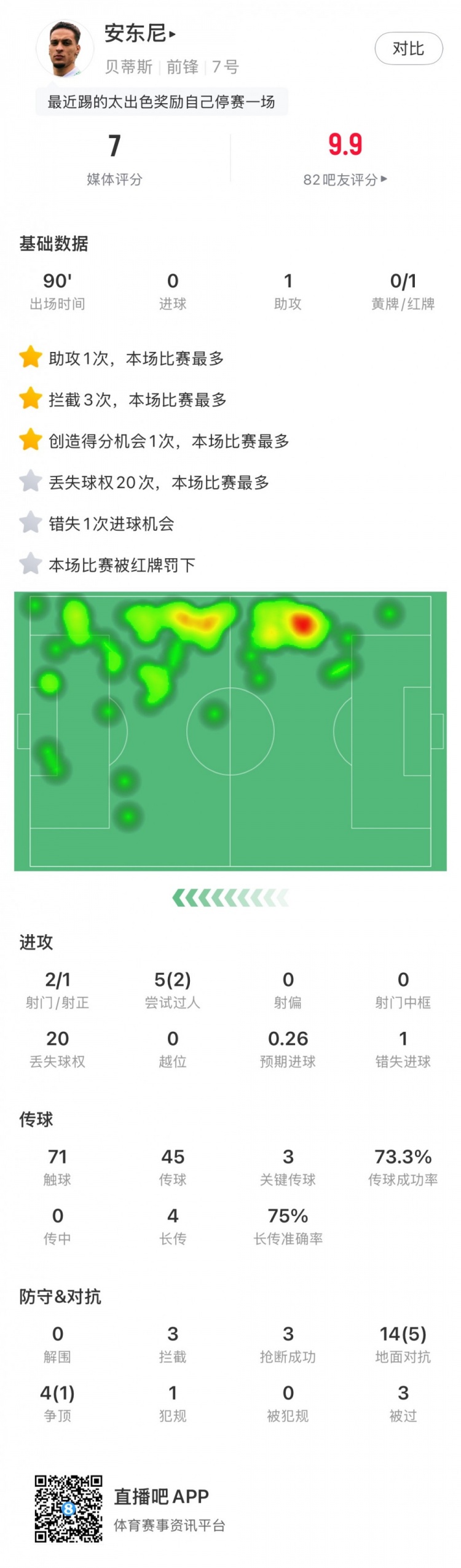  無緣戰(zhàn)皇馬，安東尼全場數(shù)據(jù)：1助攻3關鍵傳球1直紅，獲評7分
