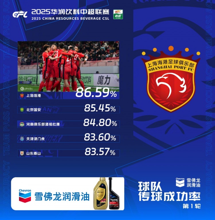 中超首輪傳球成功率排行榜：上海海港86.59%，高居第一