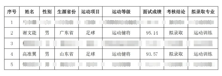  祝賀！謝文能、高準(zhǔn)翼、鐘浩然被華中科技大學(xué)保送錄取