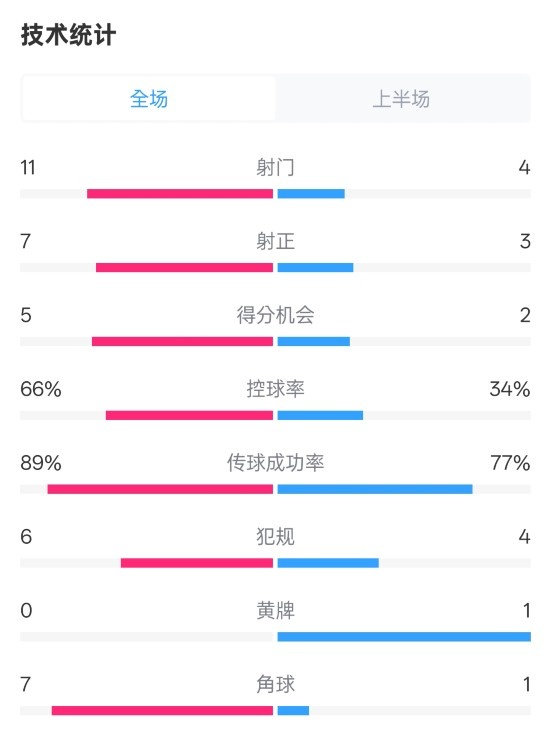  巴薩半場(chǎng)3-2馬競(jìng)數(shù)據(jù)：射門(mén)11-4，射正7-3，控球率66%-34%