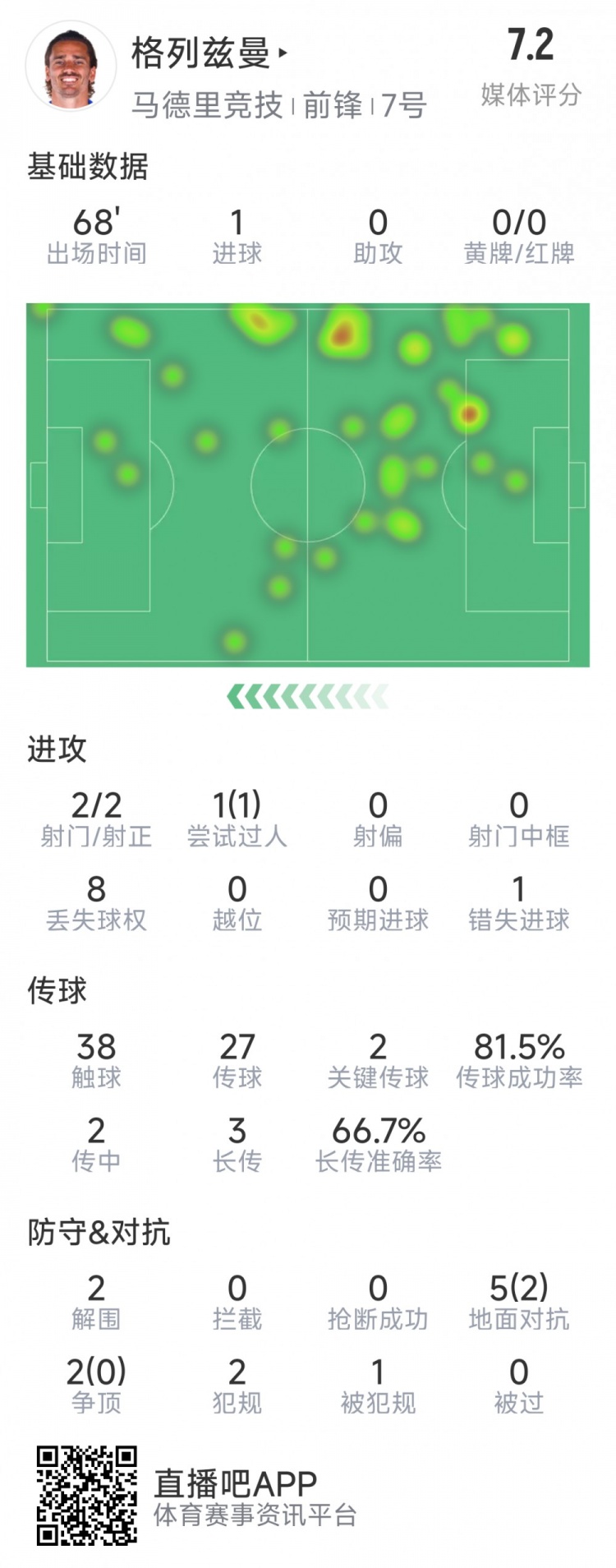  格列茲曼本場(chǎng)數(shù)據(jù)：1粒進(jìn)球，2次射門均射正，1次錯(cuò)失良機(jī)