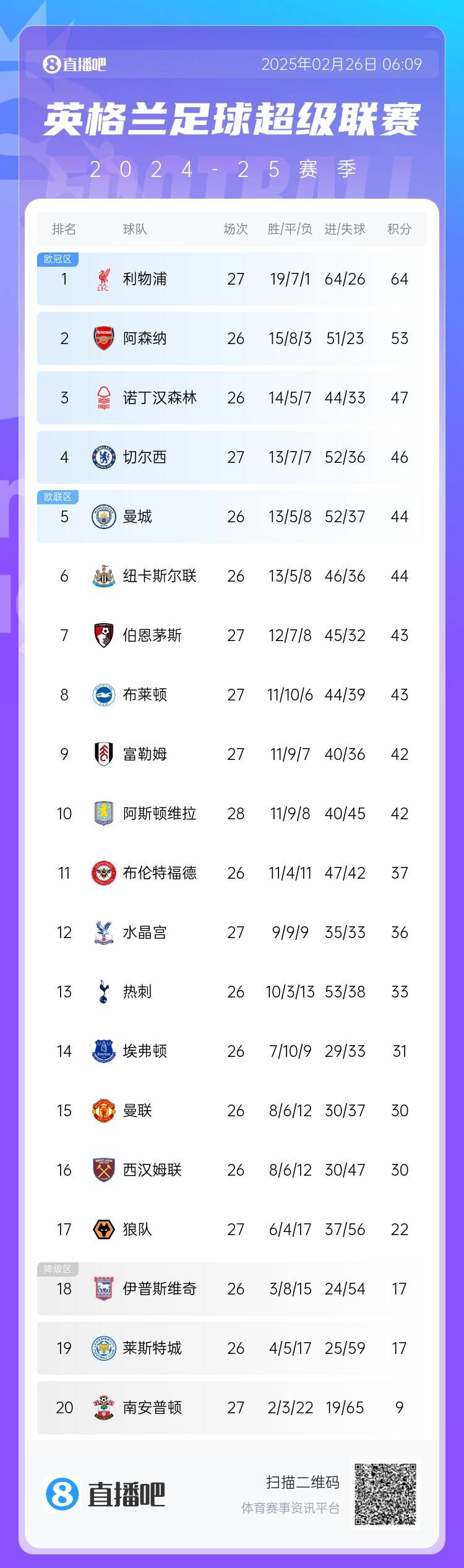  英超積分榜：切爾西結束2連敗&先賽升第四，利物浦先賽11分領跑