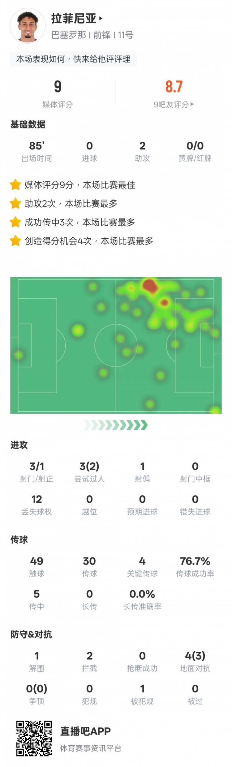  拉菲尼亞本場數(shù)據(jù)：2助攻4關鍵傳球，評分9.0全場最高