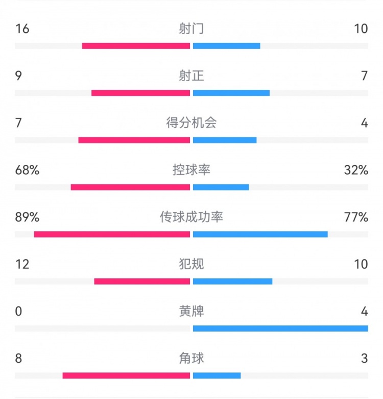 巴薩4-4馬競全場數(shù)據(jù)：射門16-10，射正9-7，得分機會7-4