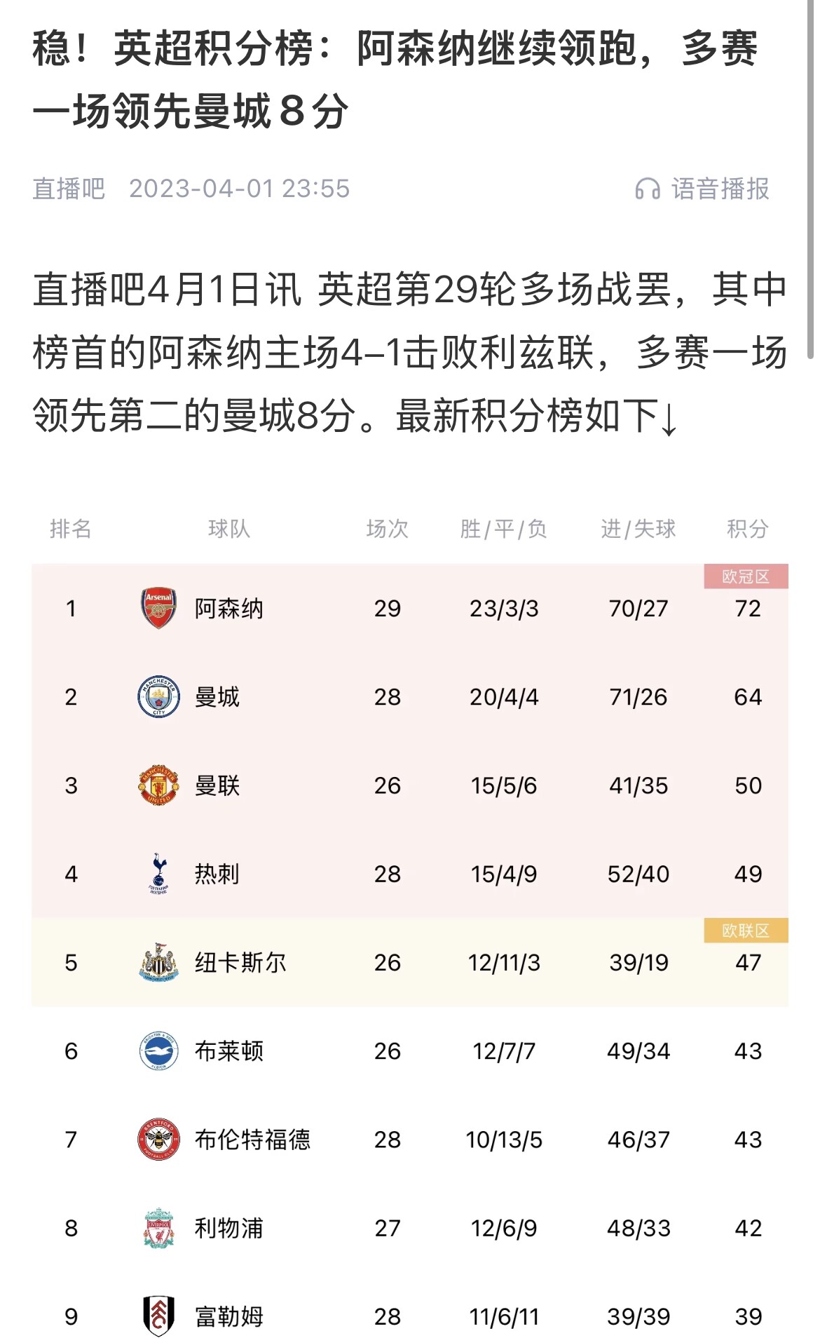  會有奇跡嗎？曼城上上賽季落后8分逆轉奪冠 槍手暫落后利物浦11分