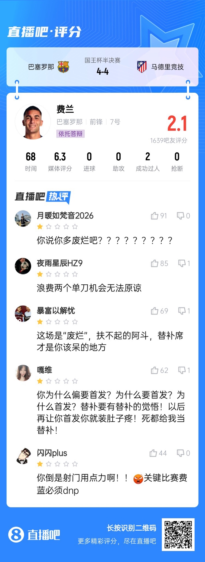  中鋒互換得慘案！費蘭首發(fā)2次錯失機會僅2.1分，對面小蜘蛛1球1助