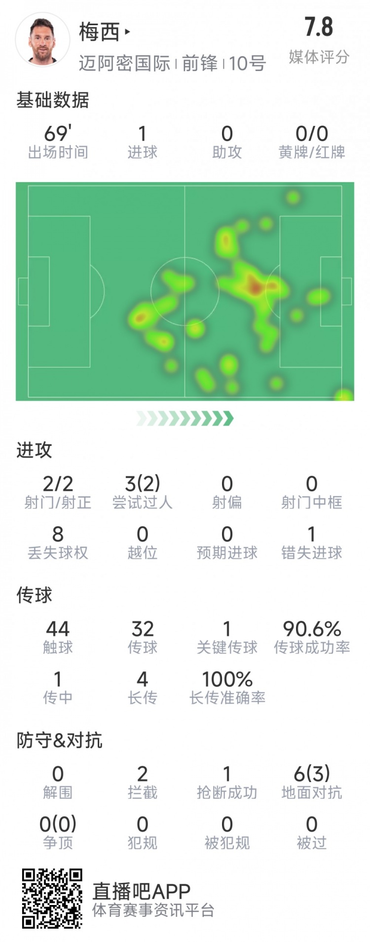  梅西本場數(shù)據(jù)：1粒進球，2次射正，1關鍵傳球，2次成功過人