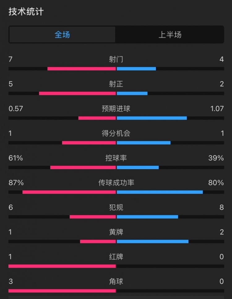  曼聯vs伊鎮(zhèn)半場數據：射門7-4，射正5-2，控球率61%-39%，角球3-0