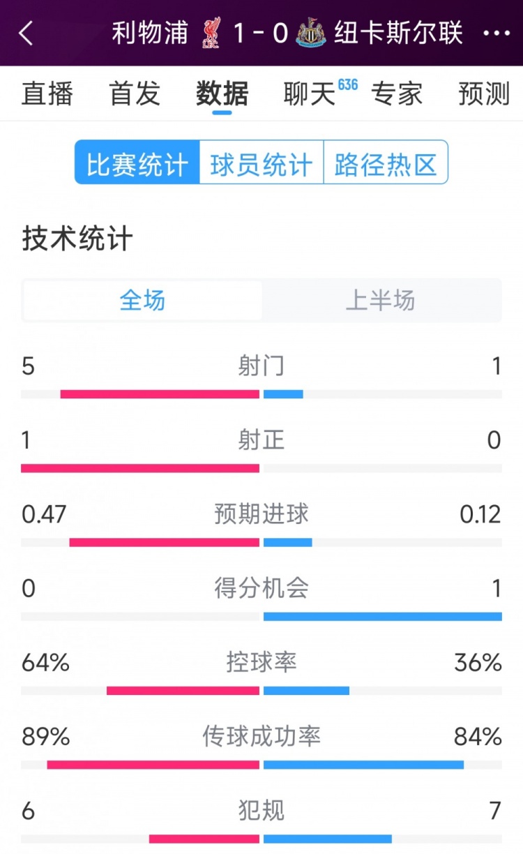  利物浦vs紐卡半場數(shù)據(jù)：射門5-1，射正1-0，得分機(jī)會0-1