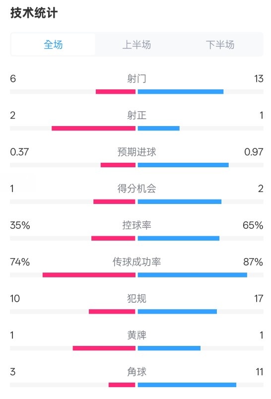  森林0-0阿森納全場(chǎng)數(shù)據(jù)：射門6-13，射正2-1，控球率35%-65%