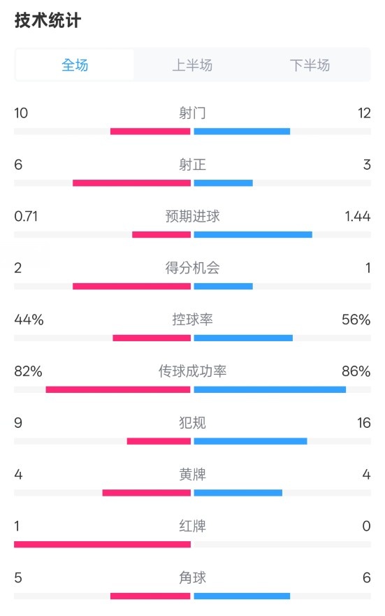  曼聯(lián)3-2伊鎮(zhèn)數(shù)據(jù)：射門10-12，射正6-3，控球率44%-56%，紅牌1-0