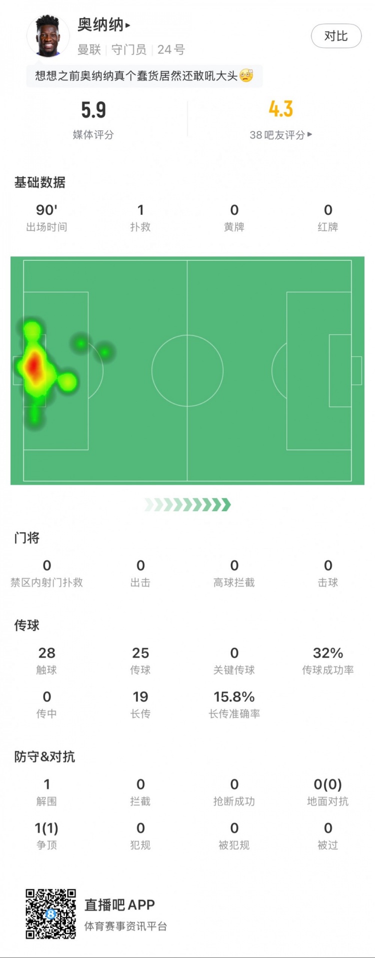  奧納納本場數(shù)據(jù)：1次撲救，19次長傳3次成功，只獲評5.9分