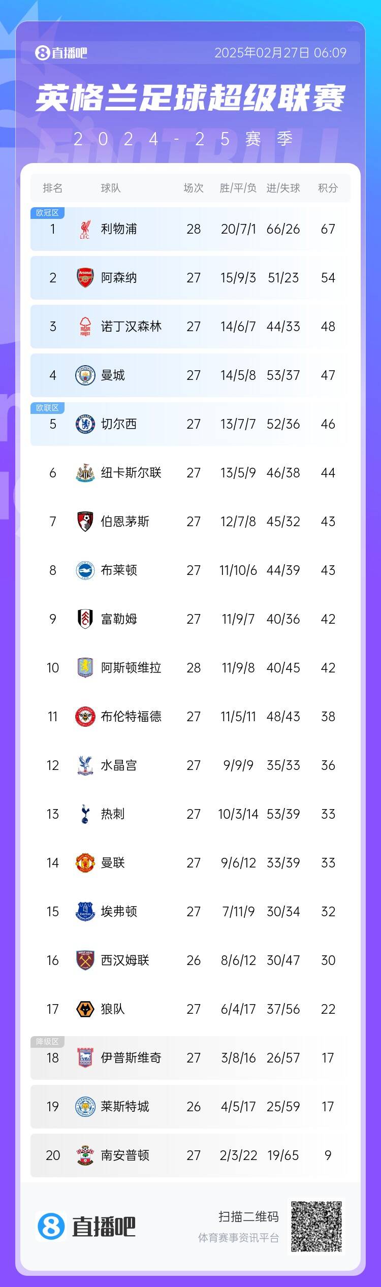  英超積分榜：利物浦先賽13分領(lǐng)跑 阿森納第2、森林第3、曼城第4
