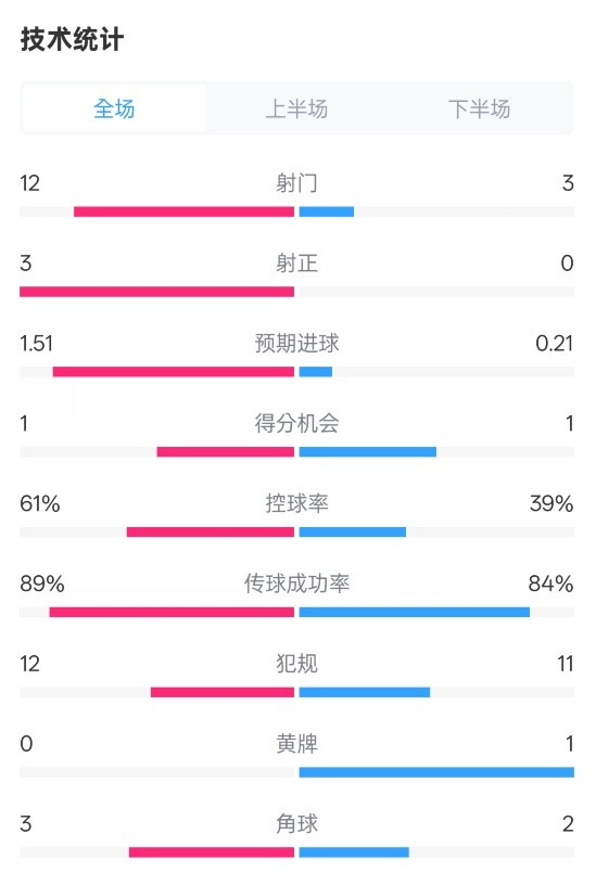 利物浦2-0紐卡全場(chǎng)數(shù)據(jù)：射門12-3，射正3-0，控球率61%-39%
