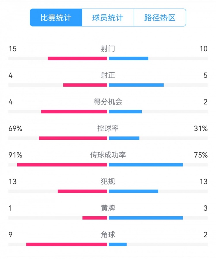  點球告負！尤文恩波利數(shù)據：射門15-10，射正4-5，得分機會4-2