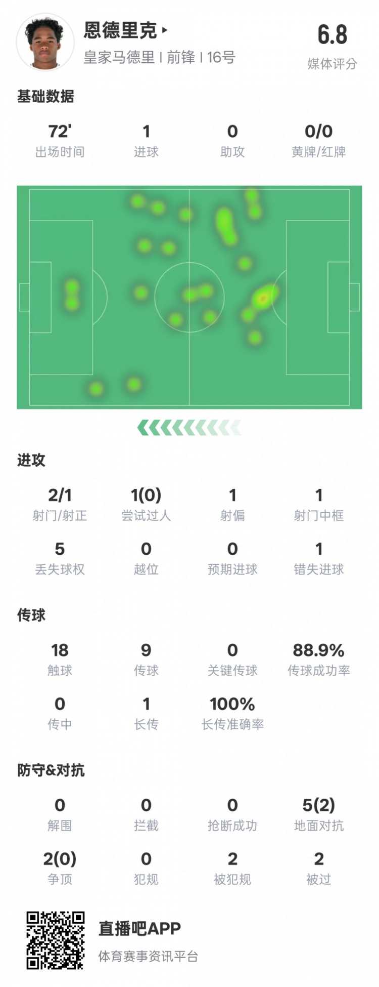  恩德里克本場數(shù)據(jù)：1進(jìn)球1中框1錯失進(jìn)球機(jī)會，評分6.8