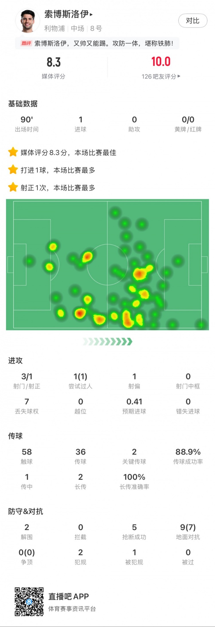  索博斯洛伊本場1粒進(jìn)球，2次關(guān)鍵傳球，5次搶斷，9次對抗贏7次