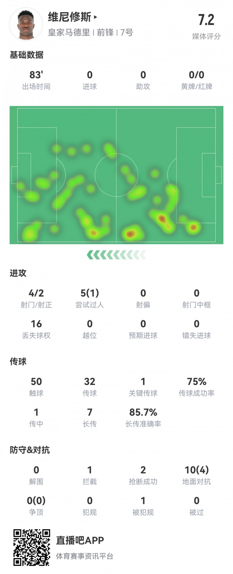  維尼修斯數(shù)據(jù)：4射2正1過(guò)人，1次關(guān)鍵傳球，6次成功長(zhǎng)傳，評(píng)分7.2