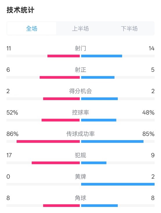  皇社0-1皇馬數(shù)據(jù)：射門11-14，射正6-5，控球率52%-48%，犯規(guī)17-9