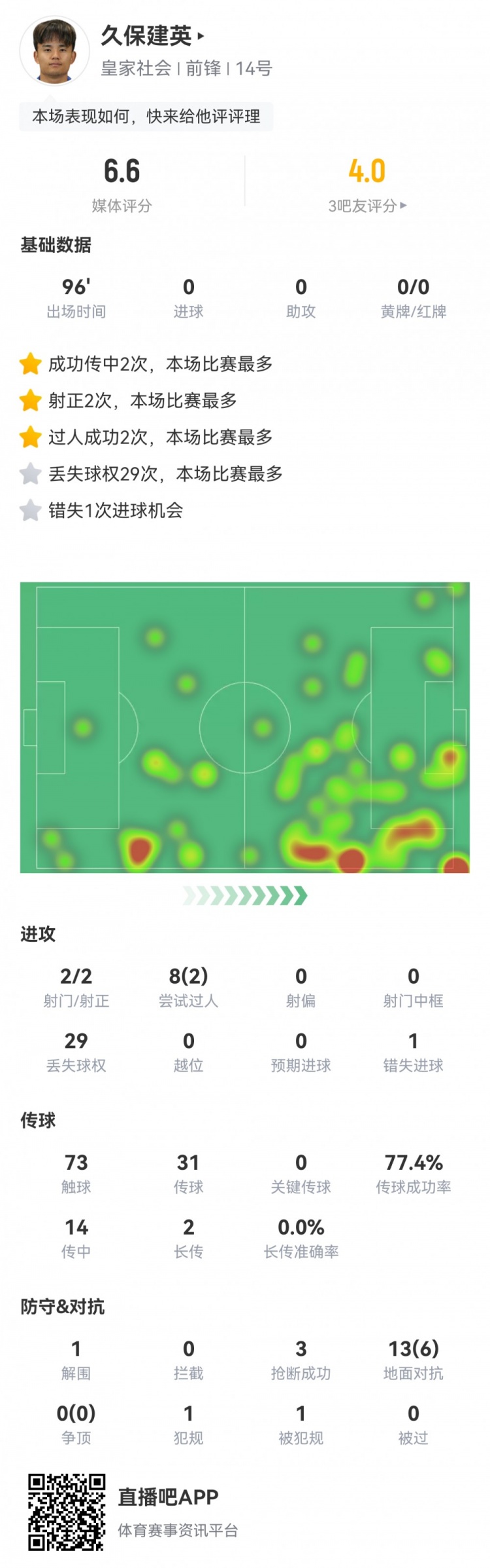  久保建英數據：2射2正，1次錯失進球，29次丟失球權，評分僅6.6