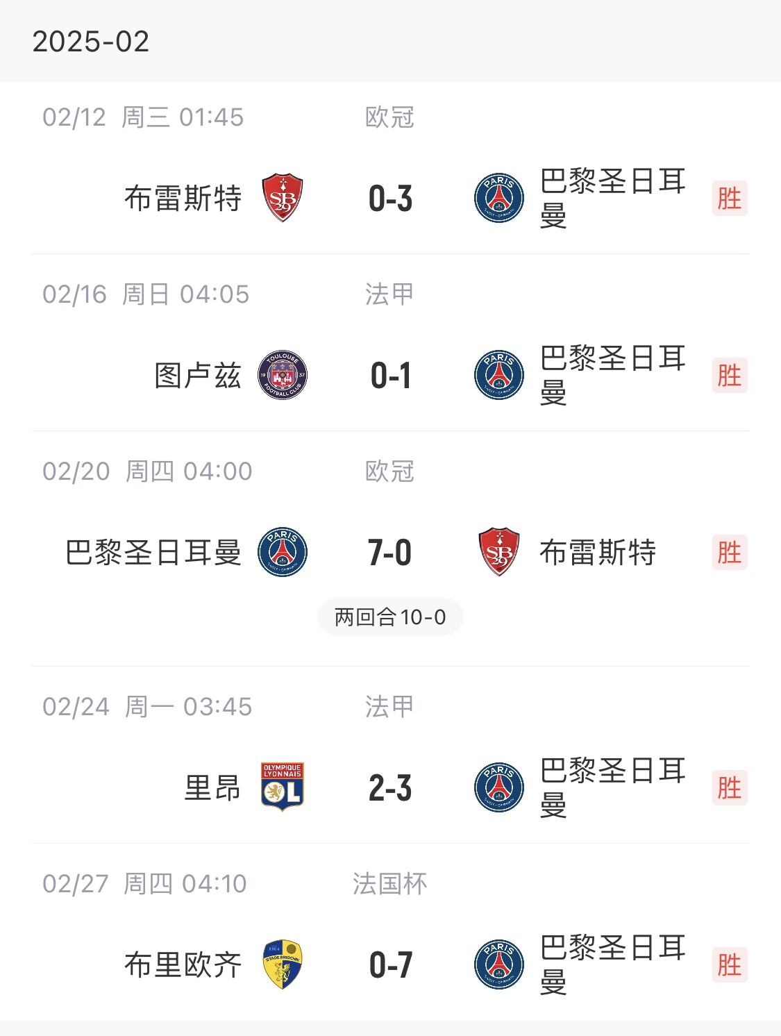  我浦3月大考！巴黎又打出一個7-0，附加賽10-0，法國杯虐法丁球隊