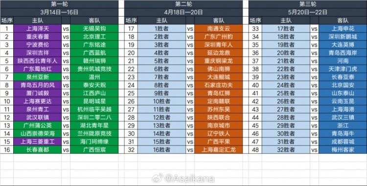  2025足協(xié)杯第一輪、第二輪、第三輪對陣抽簽結(jié)果 ???