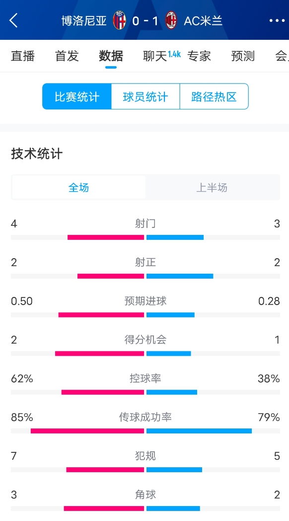  米蘭vs博洛尼亞半場數(shù)據(jù)：米蘭多項數(shù)據(jù)落后，射門3-4，射正2-2