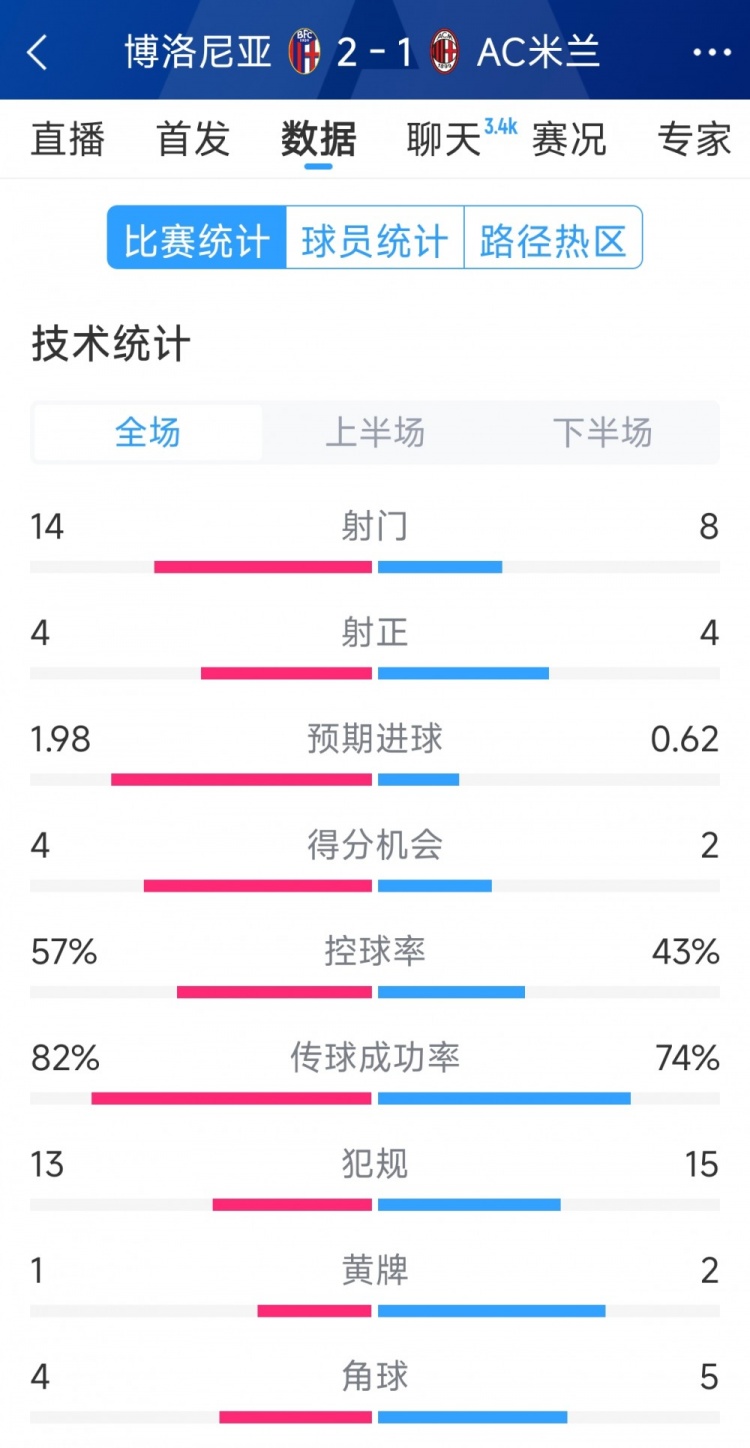  AC米蘭1-2博洛尼亞全場(chǎng)數(shù)據(jù)：射門(mén)8-14，射正4-4，得分機(jī)會(huì)2-4