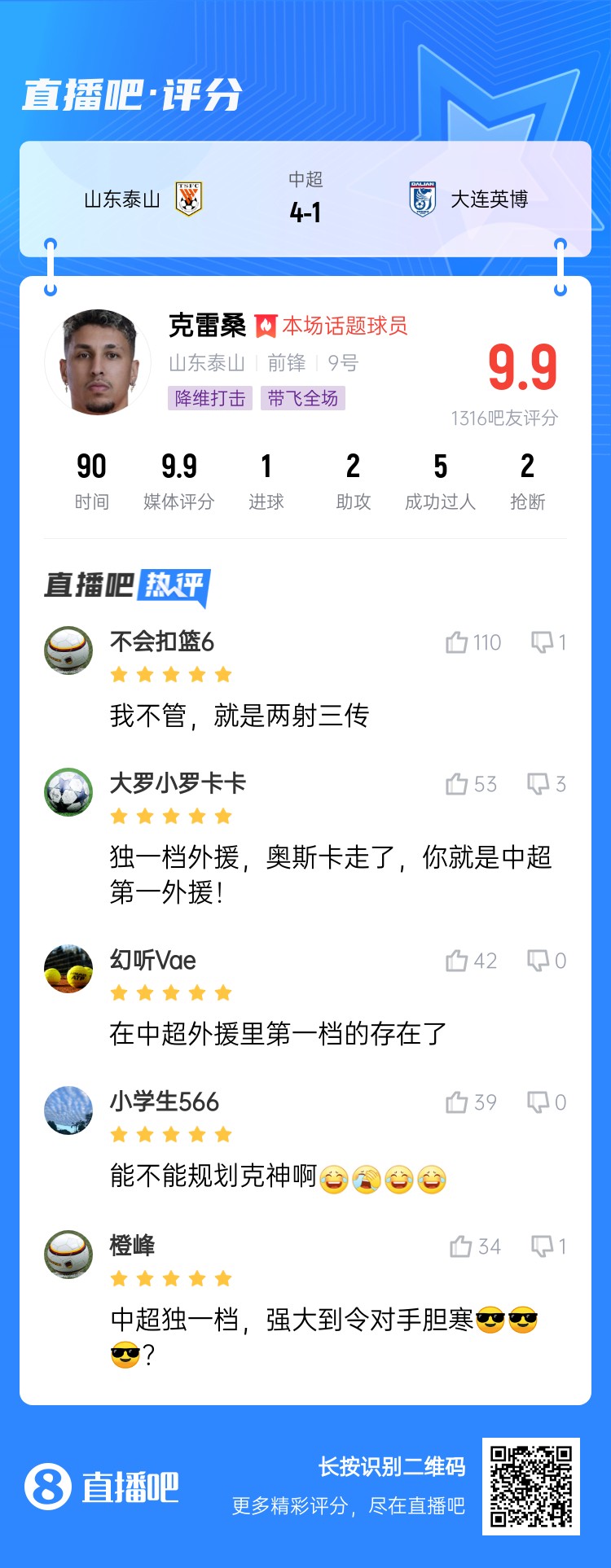 降維打擊！吧友評(píng)克雷桑：中超獨(dú)一檔！能不能歸化克神??？