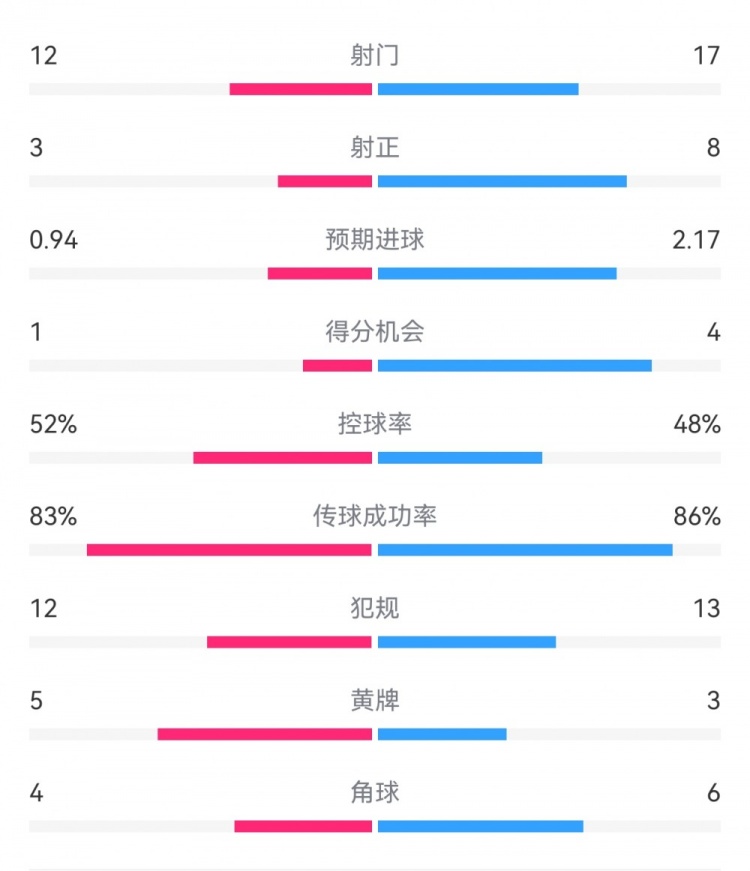  拜仁3-1斯圖加特?cái)?shù)據(jù)：射門17-13，射正8-3，得分機(jī)會(huì)4-1