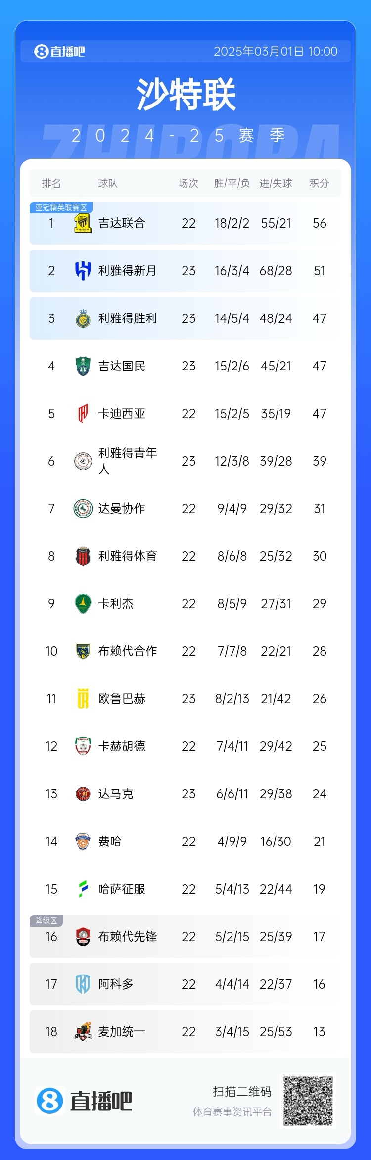  二人轉？沙特聯(lián)近5年冠軍新月4座聯(lián)合1座，今年聯(lián)合大概率再奪冠