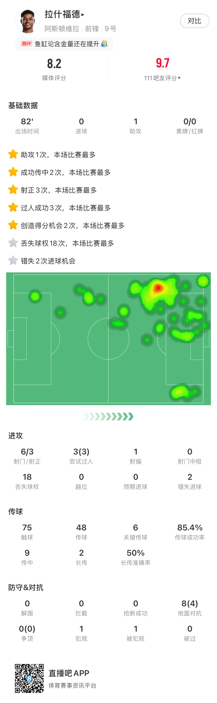  ?拉什福德邊路1v1瞬間啟動(dòng)一步過，下底倒三角傳到空當(dāng)形成射門
