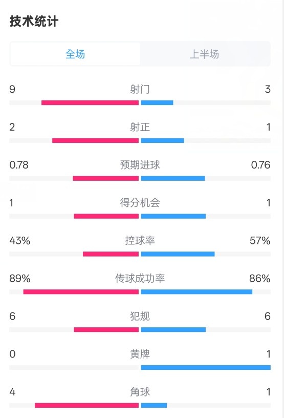  貝蒂斯半場1-1皇馬數(shù)據(jù)：射門9-3。射正2-1，控球率43%-57%