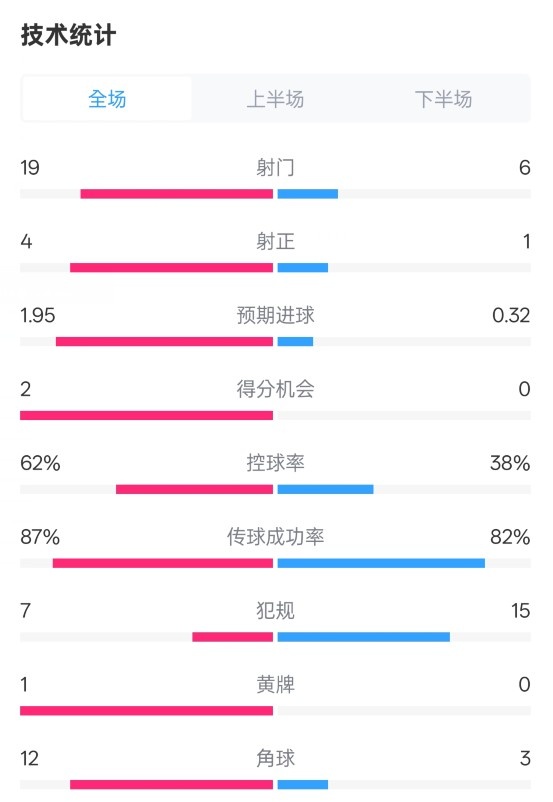  那不勒斯1-1國(guó)米數(shù)據(jù)：射門19-6，射正4-1，控球率62%-38%
