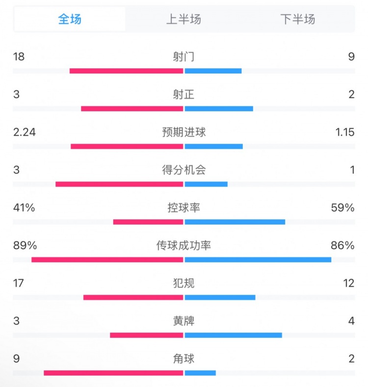  貝蒂斯2-1皇馬全場數(shù)據(jù)：射門18-9，射正3-2，得分機會3-1
