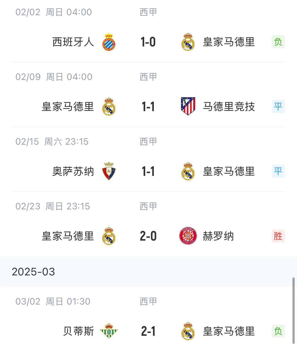  低迷！皇馬一度4分領(lǐng)跑西甲，如今五輪僅1勝&先賽與巴薩同分
